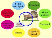 Die farbigen Punkte geben eine Übersicht, welchem Bereich die einzelnen Programme außerdem zugeordnet werden können.